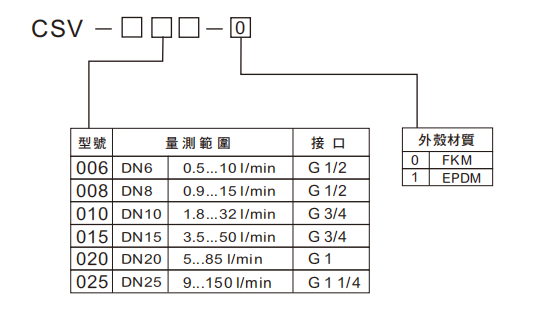 選型